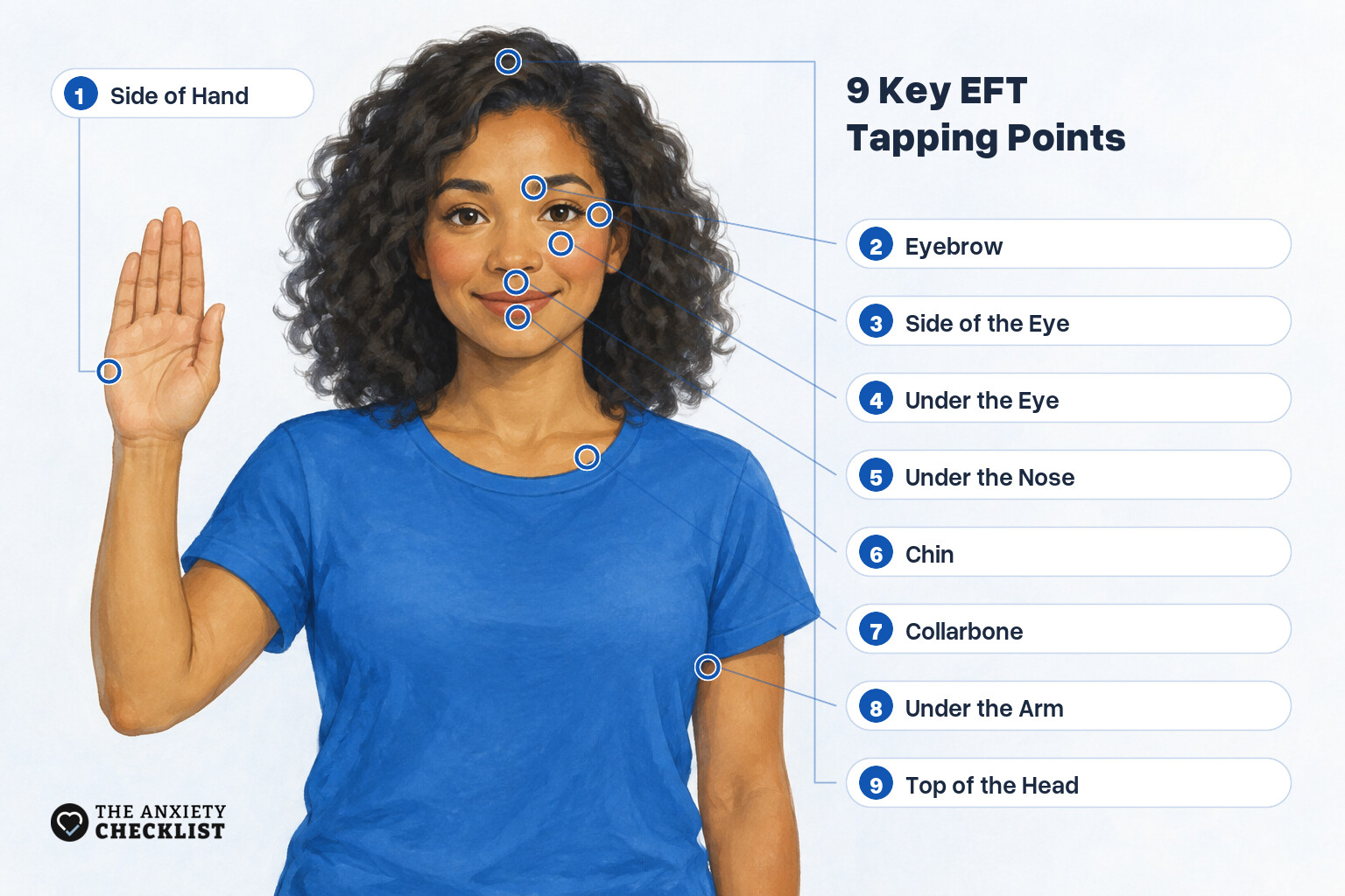 Diagram of the nine EFT tapping points, numbered in tapping order: 1 side of the hand on the fleshy edge below the little finger, 2 the inner end of the eyebrow, 3 the bone at the side of the eye, 4 the bone under the eye, 5 between the nose and the upper lip, 6 the crease below the lower lip, 7 just below the collarbone, 8 the side of the ribcage under the arm, and 9 the top of the head
