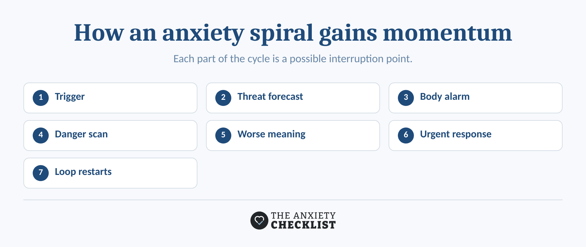 Diagram showing how thoughts and physical anxiety reinforce each other