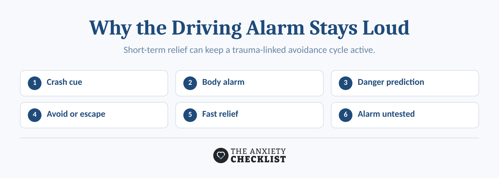 Diagram linking crash reminders, body alarm, avoidance, and short-term relief.