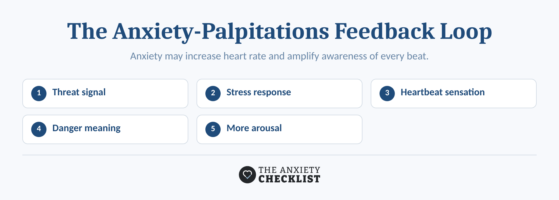 Circular feedback loop connecting anxiety, stress activation, heartbeat awareness, and fear.
