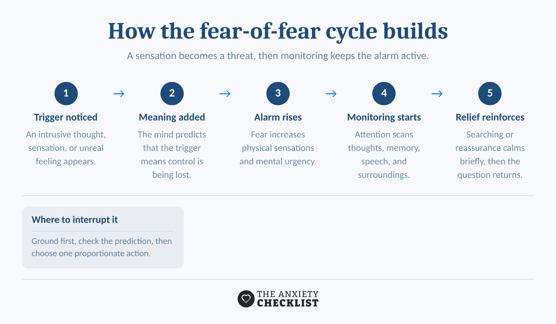 Five stages show a trigger becoming a self-reinforcing anxiety and checking cycle
