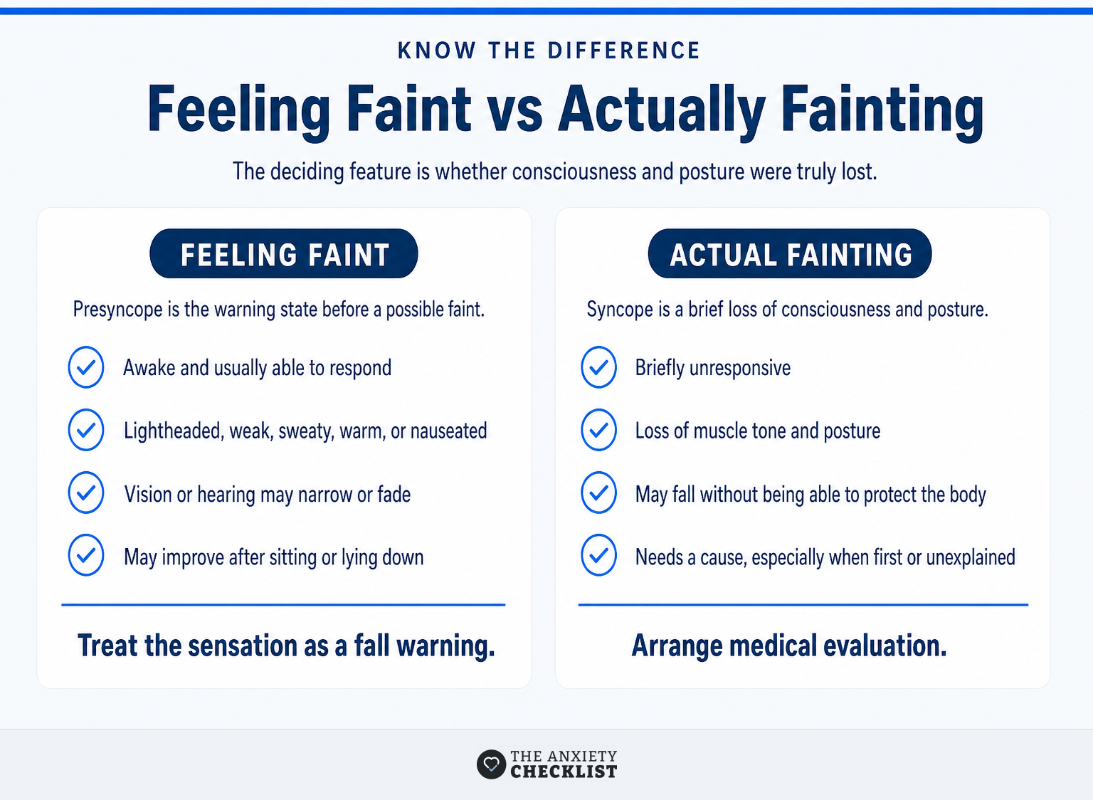 Comparison of feeling faint while conscious with actual fainting and loss of posture