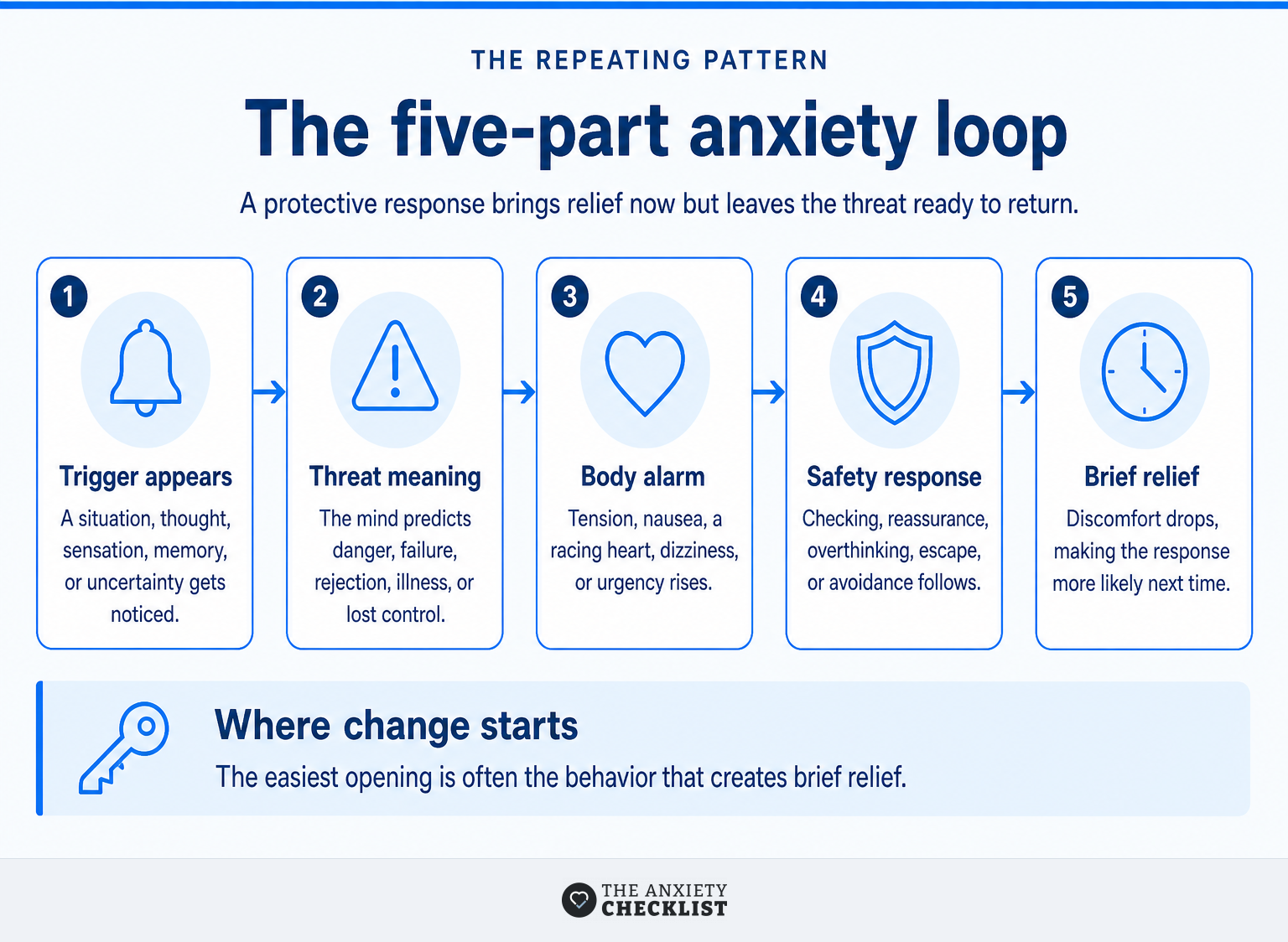 Five-part anxiety loop from trigger to brief relief and repetition.