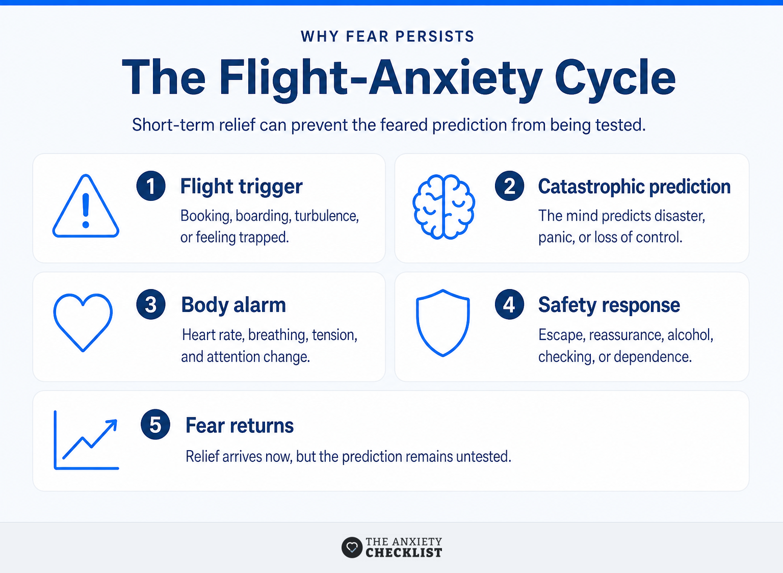 Five-part CBT cycle showing how triggers, predictions, body alarm, and avoidance maintain flight anxiety.