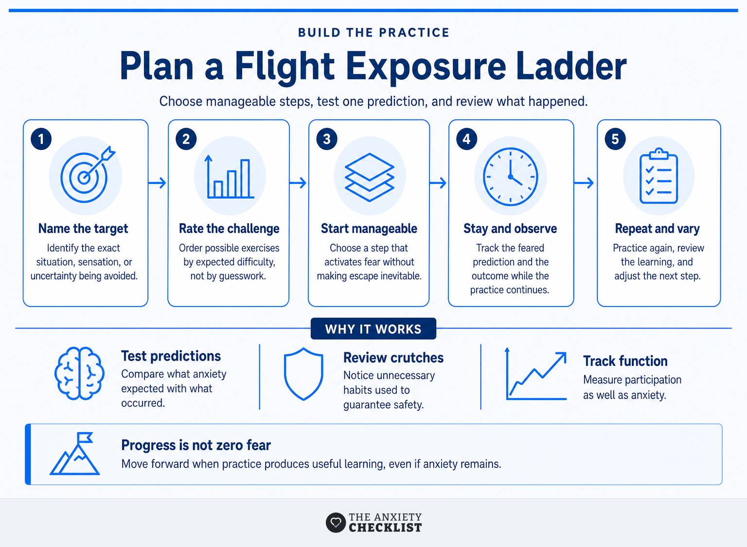 Five-stage process for planning, practicing, and reviewing a gradual flight-anxiety exposure ladder.