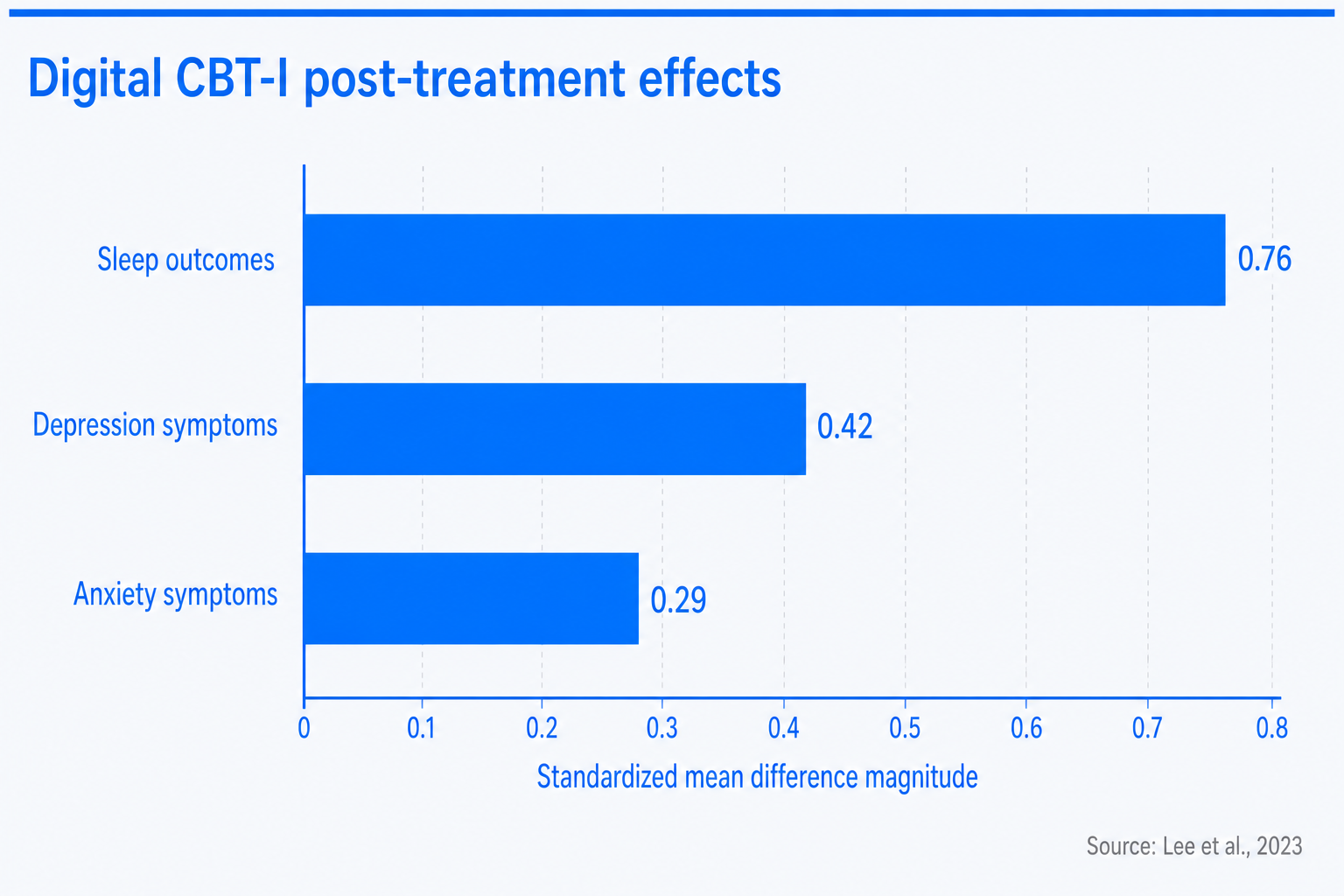 Digital CBT-I showed the largest standardized improvement in sleep outcomes, with smaller improvements in depression and anxiety symptoms.