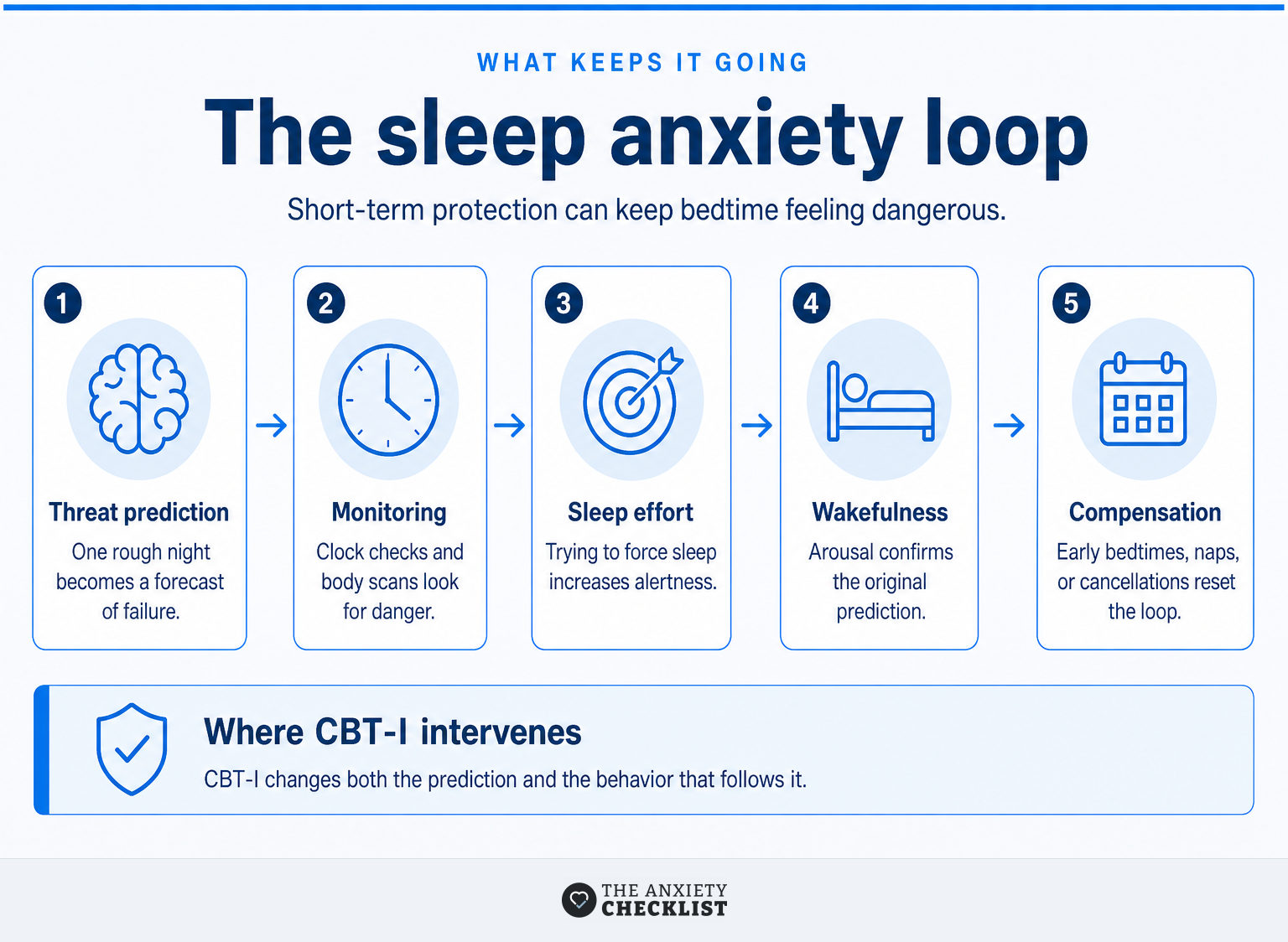 Five-stage loop connecting sleep worry, monitoring, effort, wakefulness, and compensation