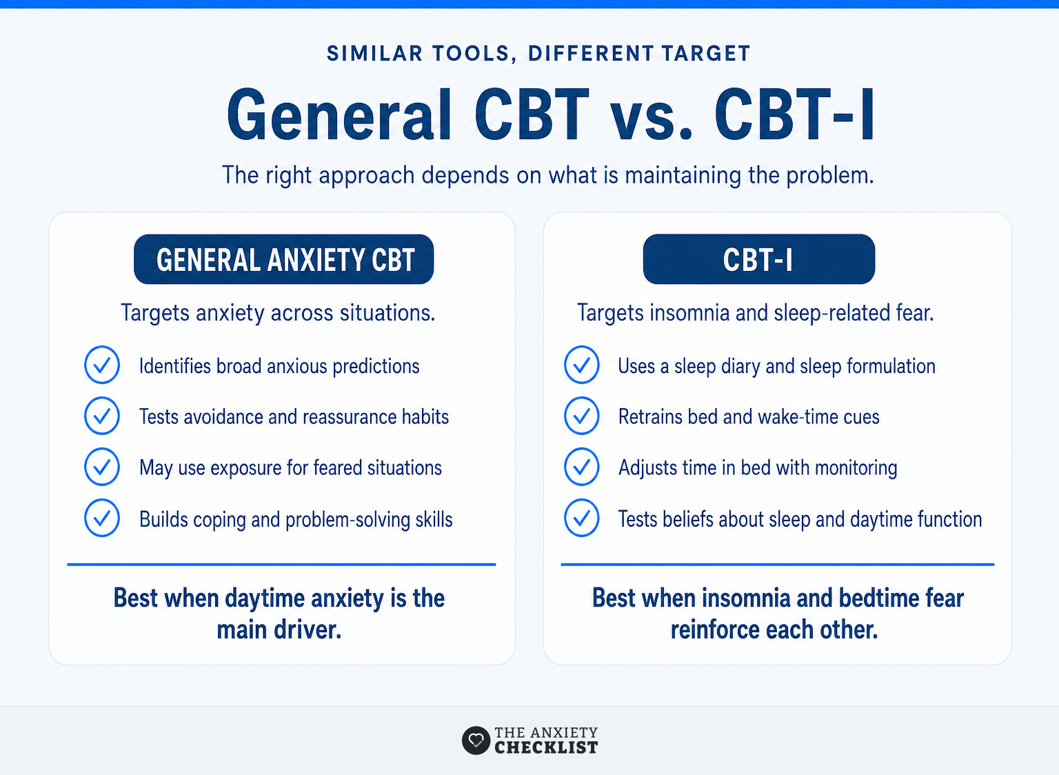 Comparison of general anxiety CBT and sleep-specific CBT-I