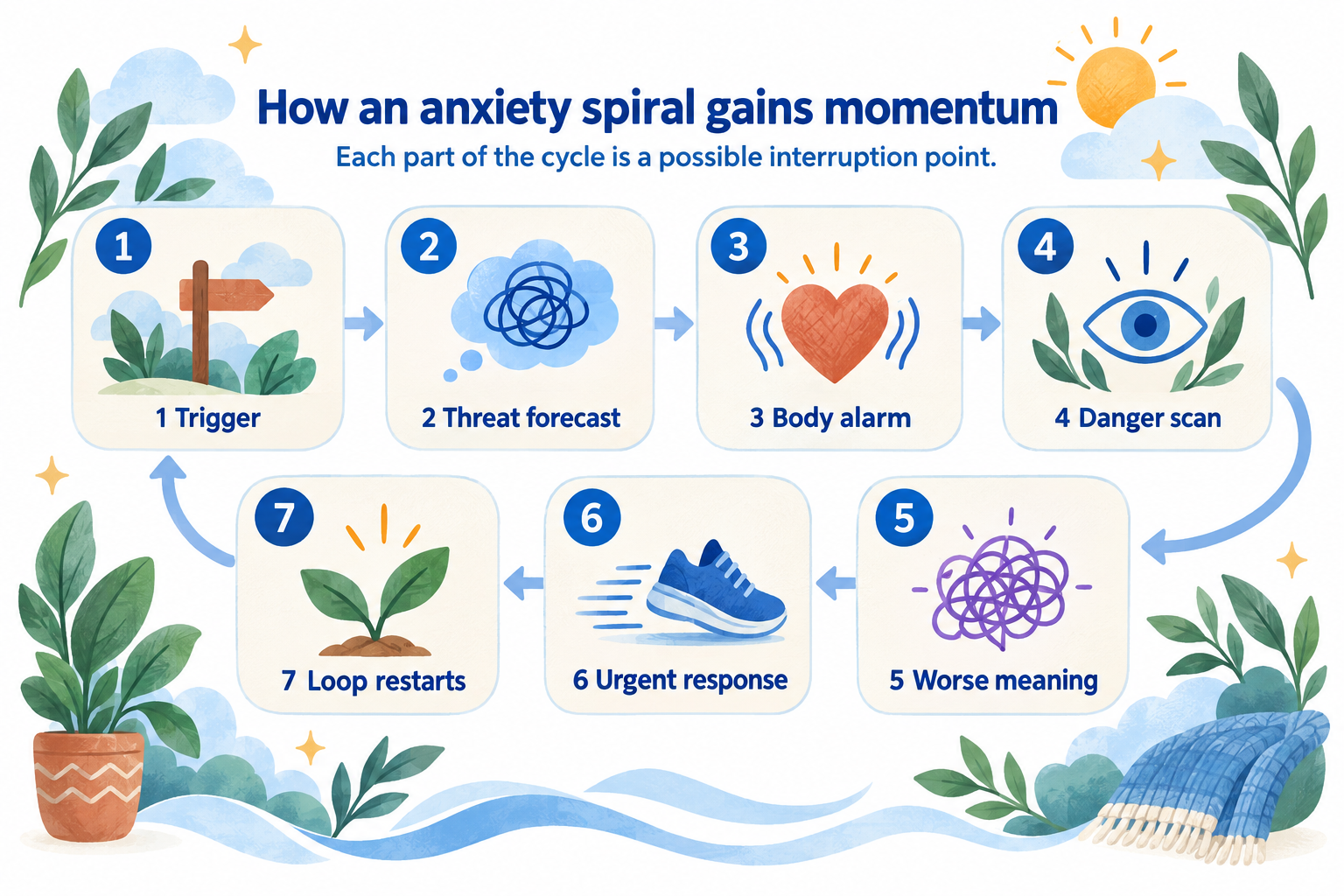 Seven-step anxiety cycle showing how a trigger escalates into alarm, urgent reaction, and a repeating loop.