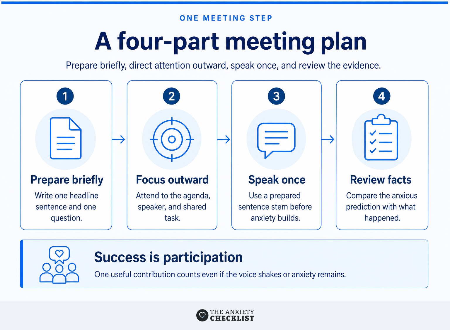 Four-part plan for preparing, speaking, and reviewing a work meeting