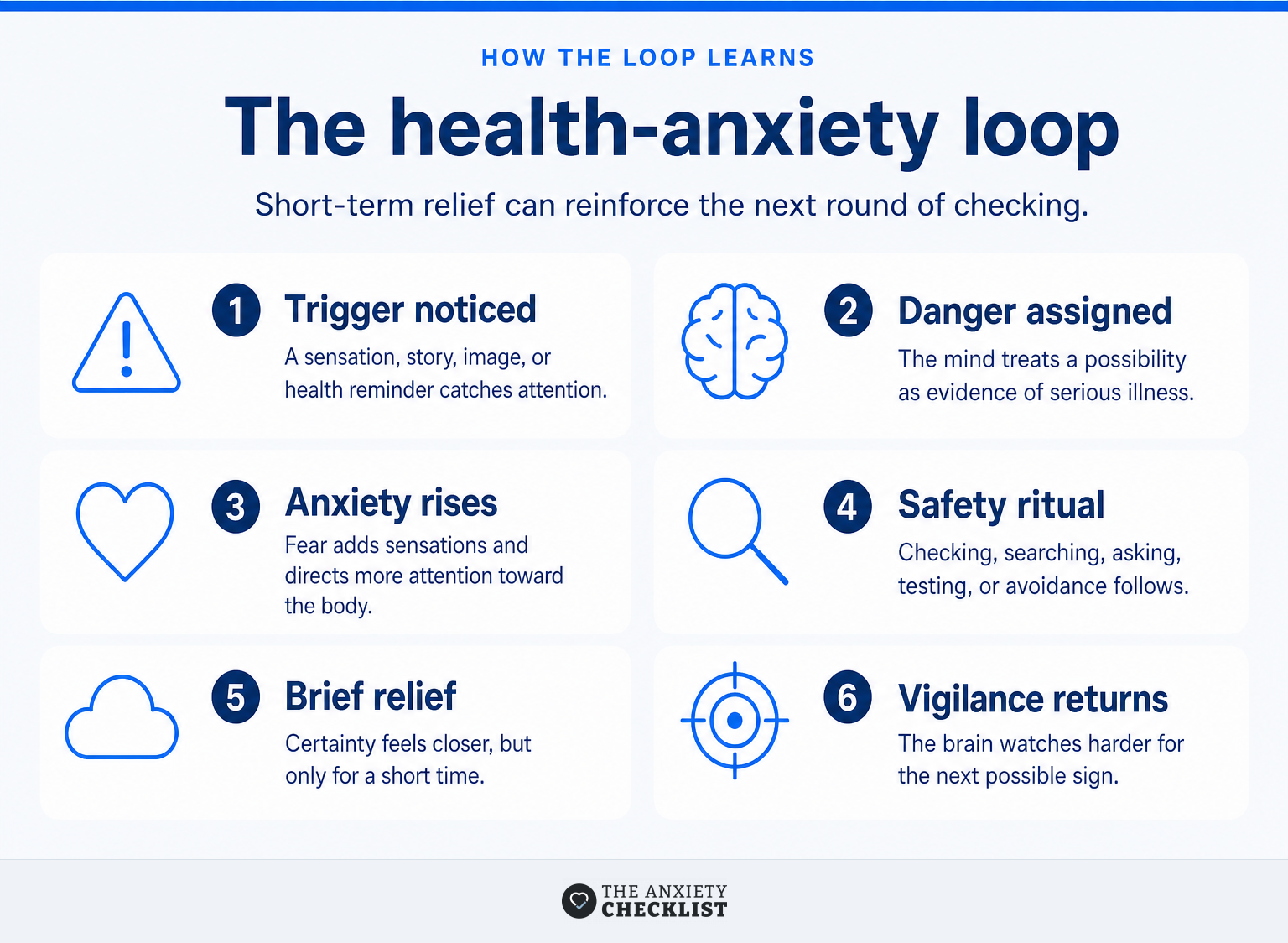 Six-part health-anxiety loop from a bodily trigger through checking and renewed vigilance