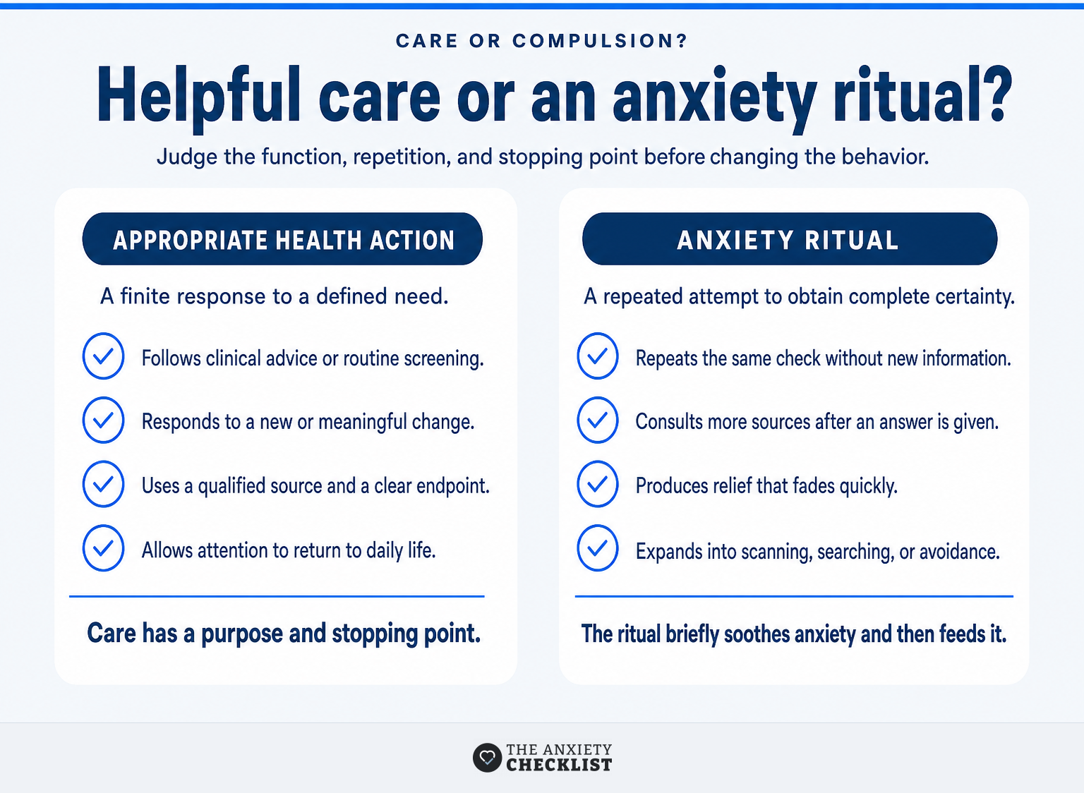 Comparison of appropriate health action with repetitive checking, searching, and reassurance rituals