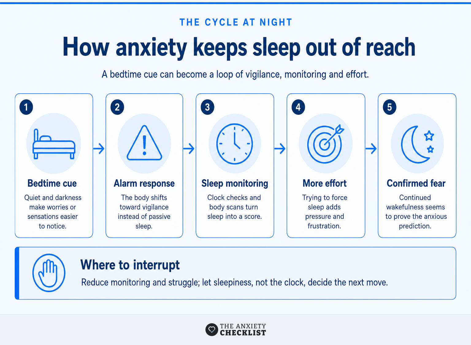 Five-stage loop showing how bedtime worry, monitoring and sleep effort increase wakefulness.