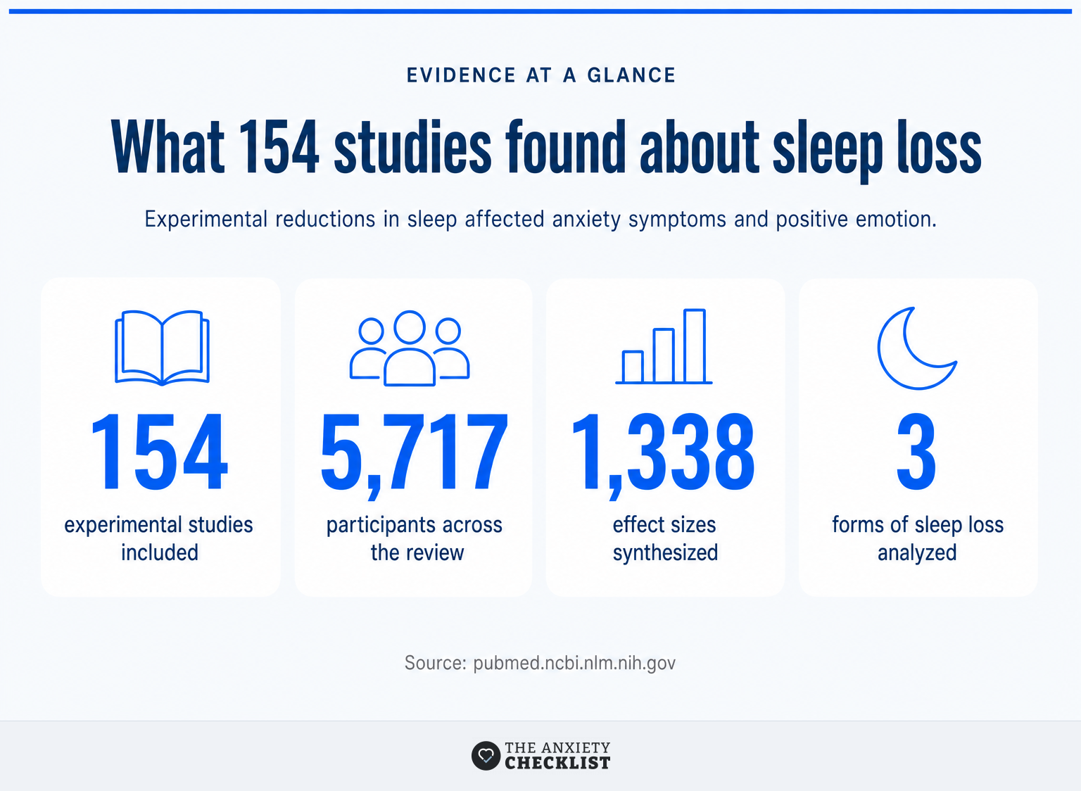 Four statistics summarizing a 2024 meta-analysis of sleep loss and emotional functioning.