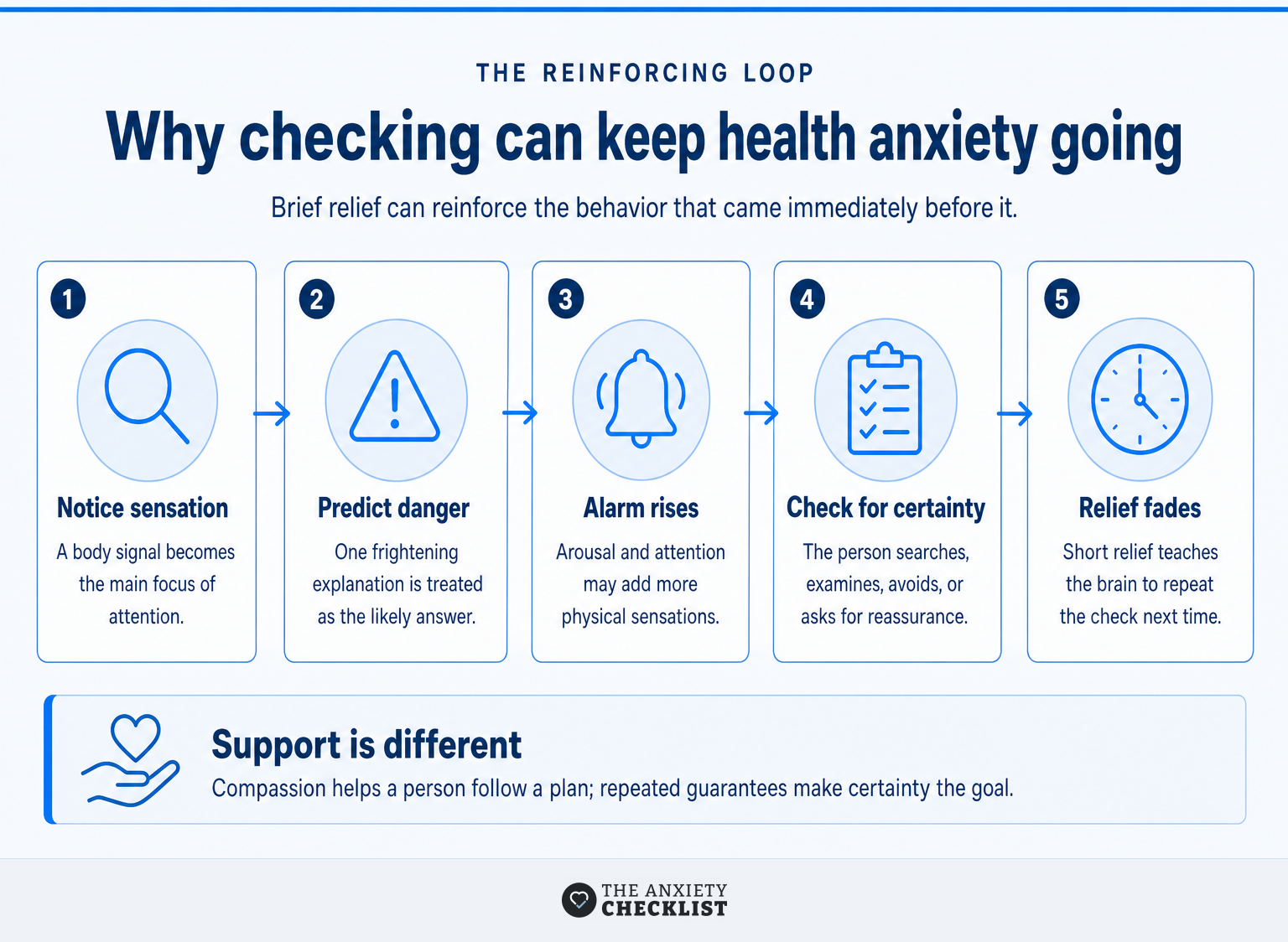 Five-step health-anxiety loop from noticing a sensation to short-lived relief