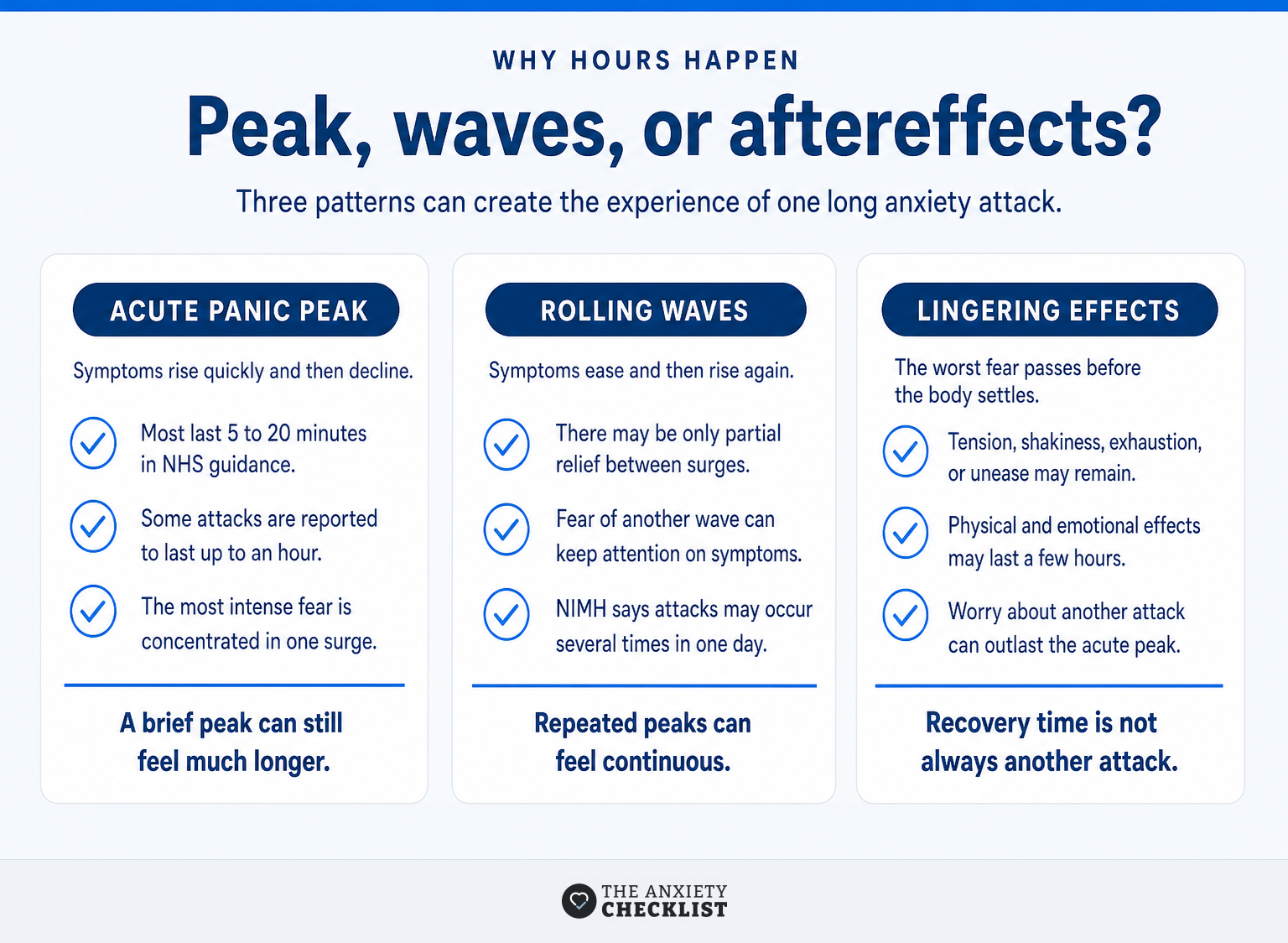 Comparison of a short panic peak, rolling waves, and lingering aftereffects.