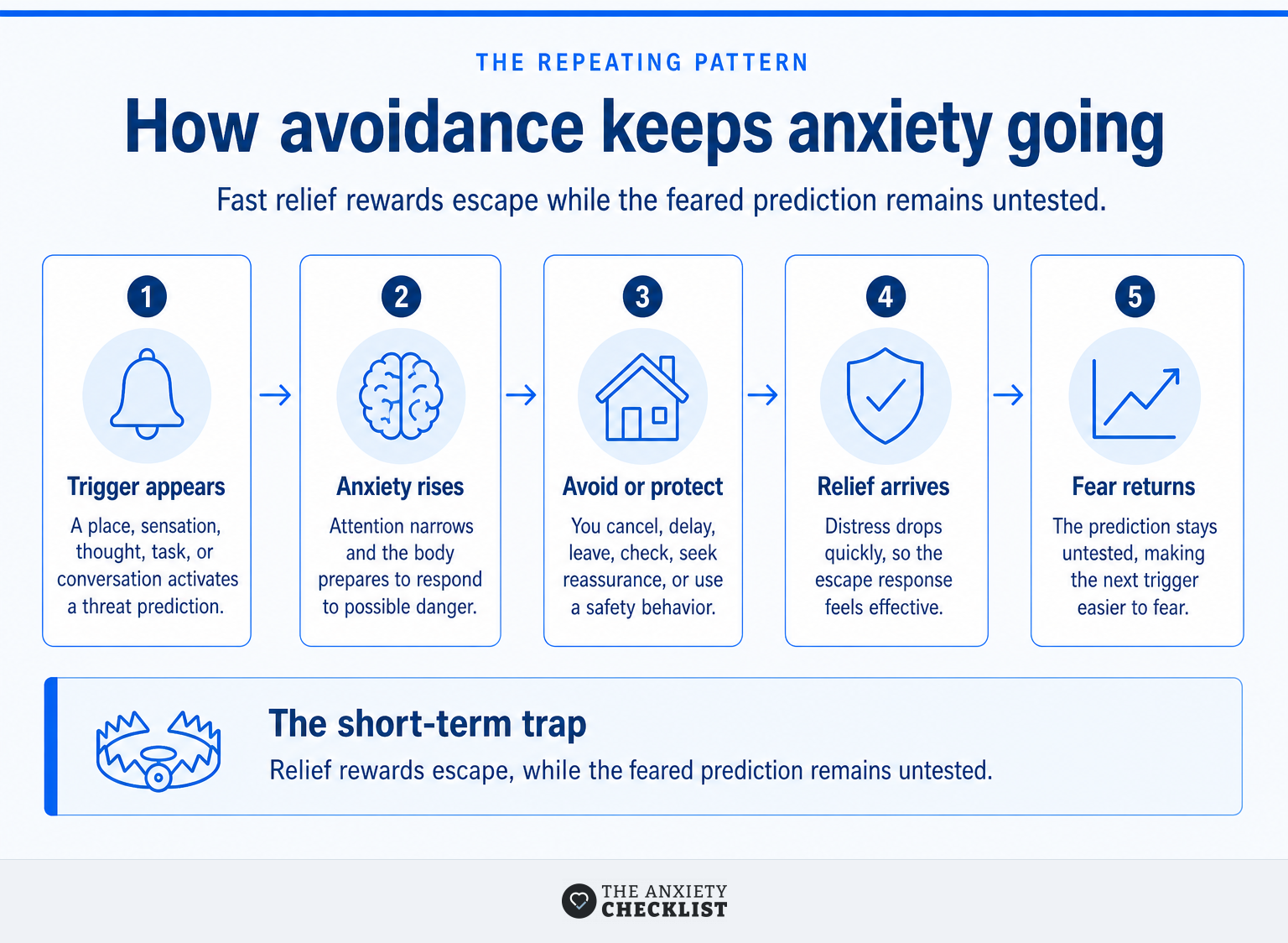 Five-stage diagram showing trigger, anxiety, avoidance, relief, and stronger future fear.
