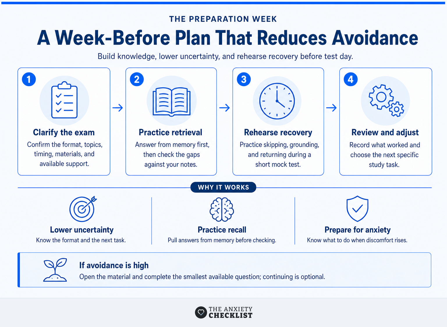 Four-step week-before plan for reducing exam avoidance and rehearsing test-day coping.